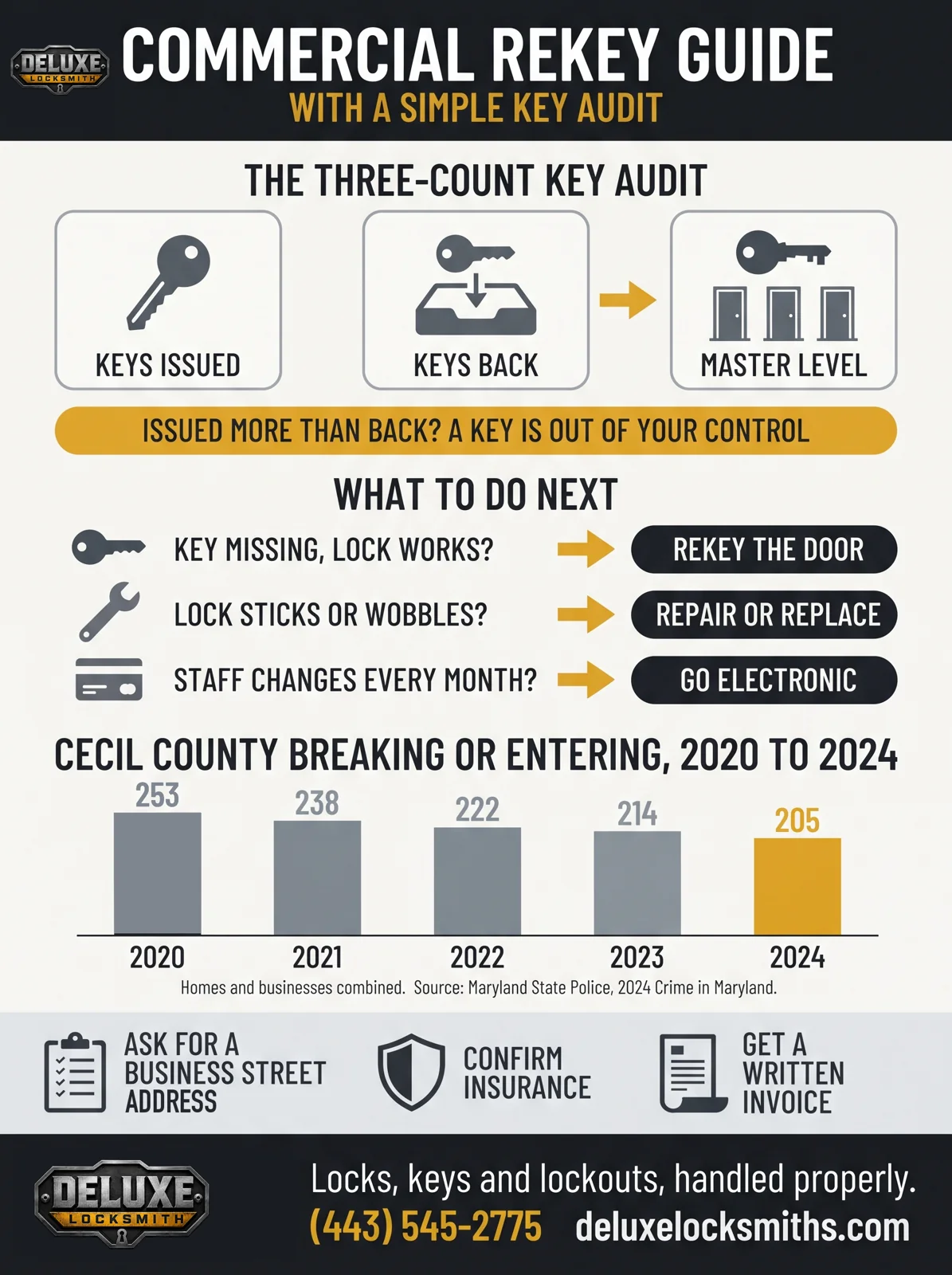Commercial rekey infographic: the three-count key audit, rekey or repair decision path, and Cecil County break-in counts